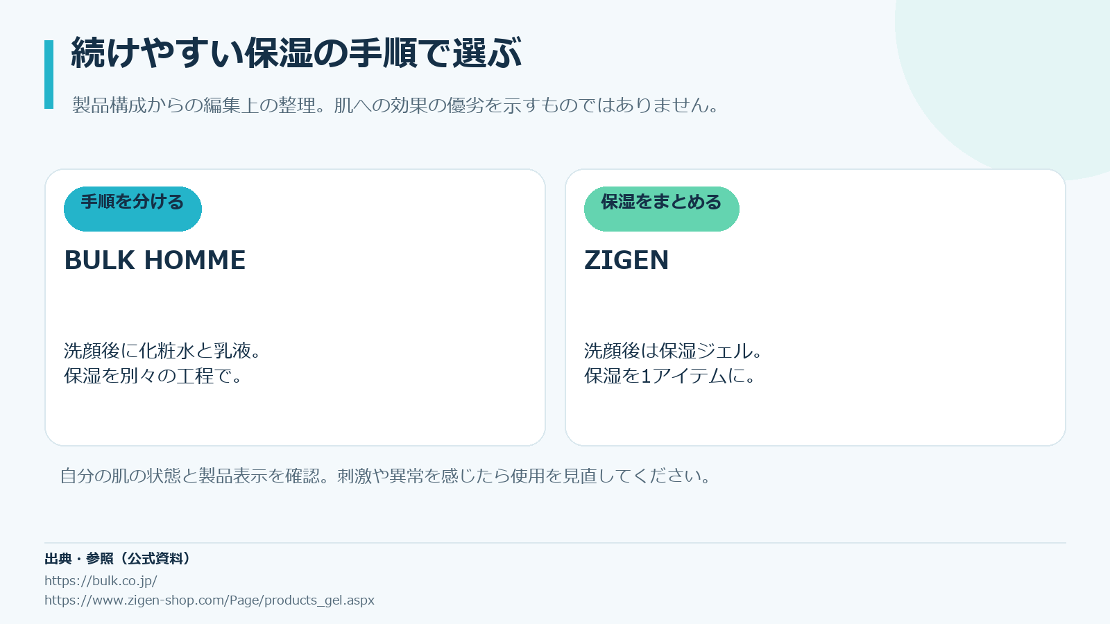 化粧水と乳液を分けたい人はバルクオム、洗顔後の保湿を1本にしたい人はZIGENという選び方