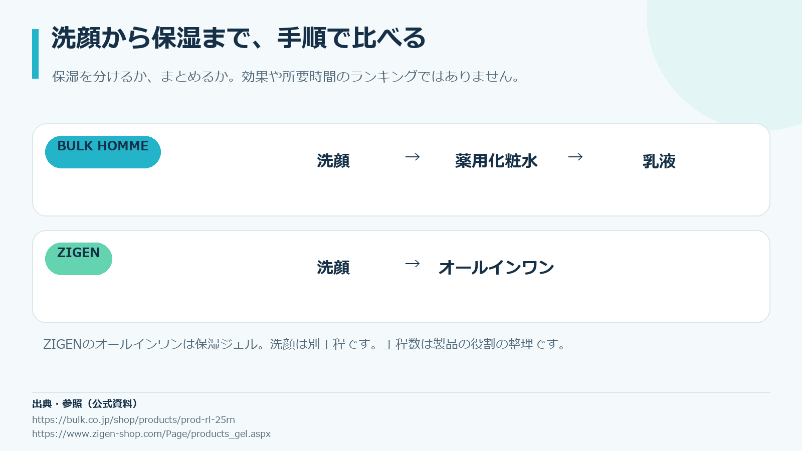 バルクオムは洗顔・薬用化粧水・乳液、ZIGENは洗顔・保湿ジェルの順で使う手順比較