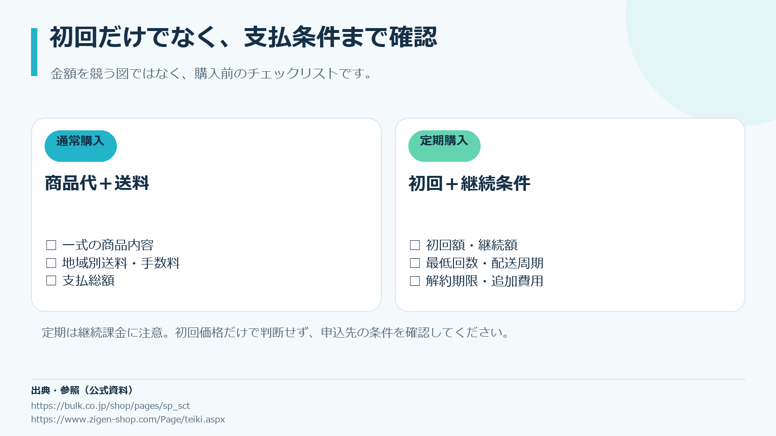 通常購入では商品代と送料、定期購入では初回と継続条件を確認するチェックリスト