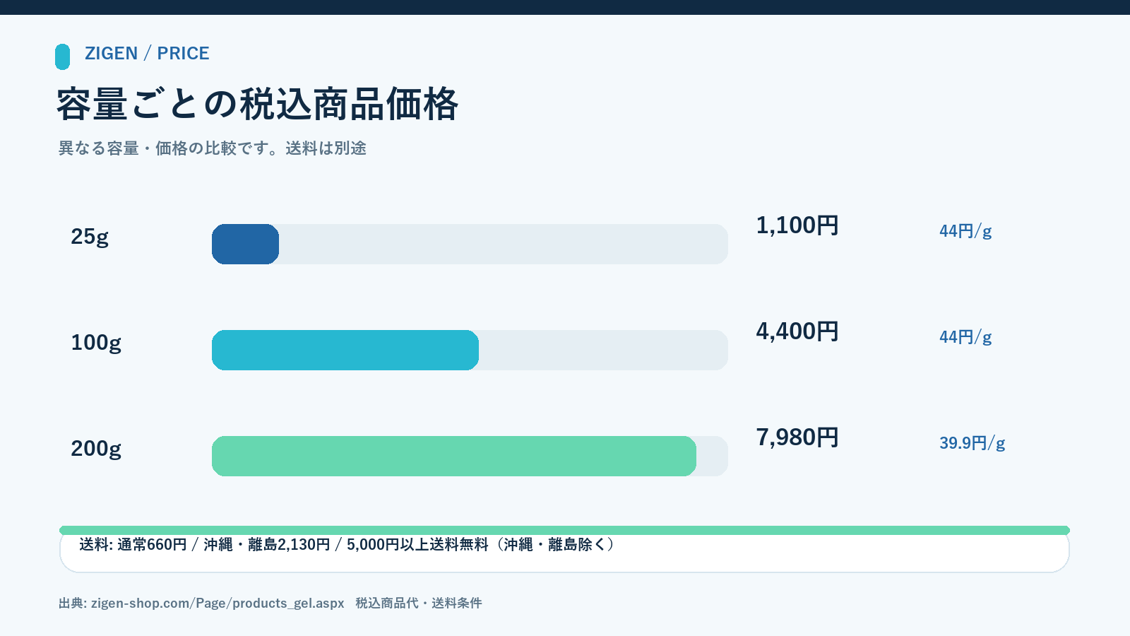 ZIGENオールインワンフェイスジェルの25g・100g・200gの税込価格と1gあたりの参考単価。25g1,100円・44円/g、100g4,400円・44円/g、200g7,980円・39.9円/g