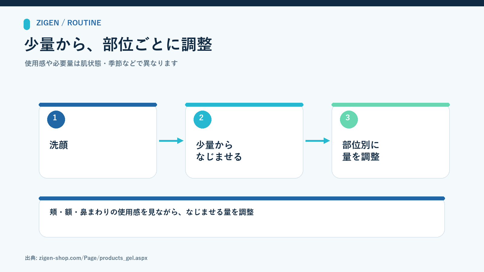 洗顔後にZIGENのジェルを顔全体へなじませる朝晩の保湿手順。使用量の目安は公式FAQを参照